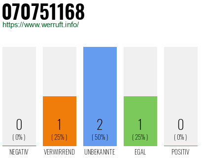 Rufnummer 070751168 Telefonnummer 070751168