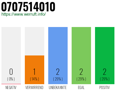 Rufnummer 0707514010 Telefonnummer 0707514010