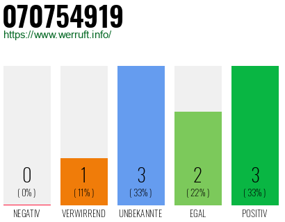 Rufnummer 070754919 Telefonnummer 070754919