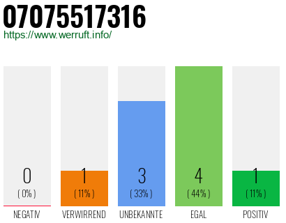 Rufnummer 07075517316 Telefonnummer 07075517316