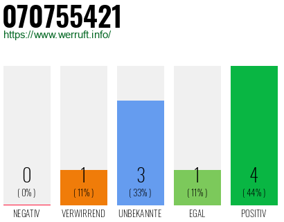 Rufnummer 070755421 Telefonnummer 070755421