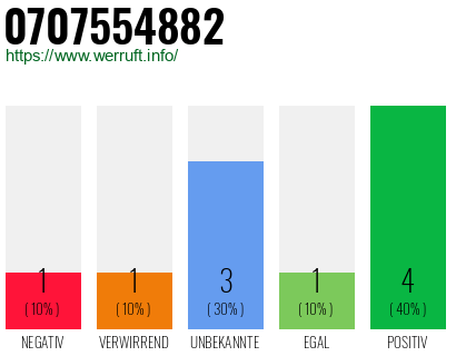 Rufnummer 0707554882 Telefonnummer 0707554882