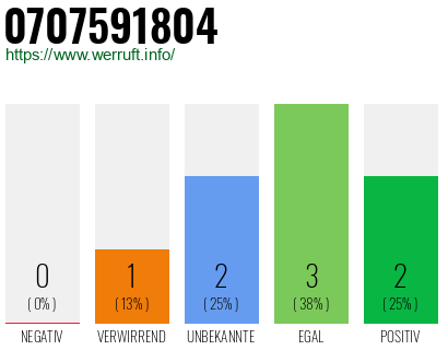 Rufnummer 0707591804 Telefonnummer 0707591804