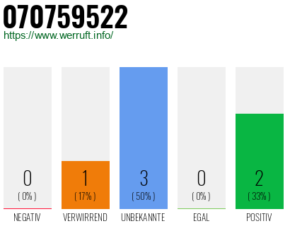 Rufnummer 070759522 Telefonnummer 070759522