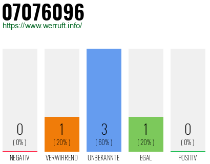 Rufnummer 07076096 Telefonnummer 07076096