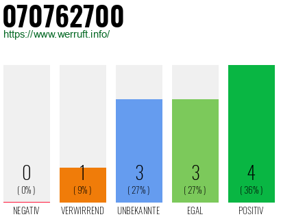 Rufnummer 070762700 Telefonnummer 070762700