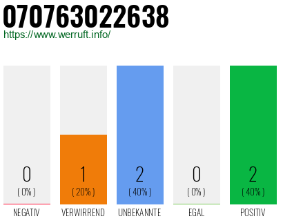 Rufnummer 070763022638 Telefonnummer 070763022638