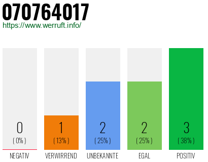 Rufnummer 070764017 Telefonnummer 070764017