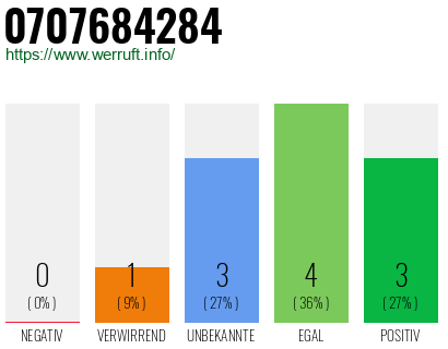 Rufnummer 0707684284 Telefonnummer 0707684284