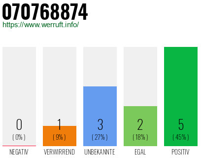 Rufnummer 070768874 Telefonnummer 070768874
