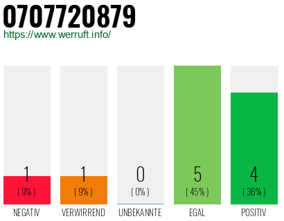 Rufnummer 0707720879 Telefonnummer 0707720879