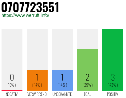 Rufnummer 0707723551 Telefonnummer 0707723551