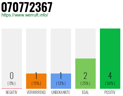 Rufnummer 070772367 Telefonnummer 070772367