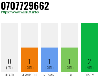 Rufnummer 0707729662 Telefonnummer 0707729662