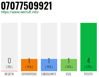Rufnummer 07077509921 Telefonnummer 07077509921