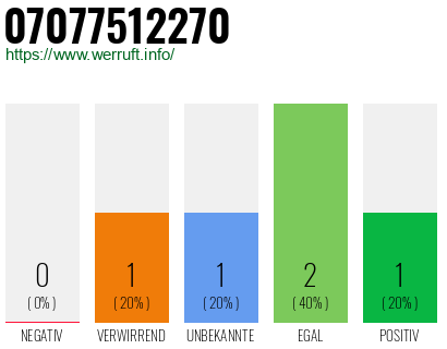 Rufnummer 07077512270 Telefonnummer 07077512270