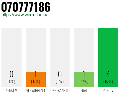 Rufnummer 070777186 Telefonnummer 070777186