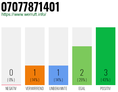 Rufnummer 07077871401 Telefonnummer 07077871401