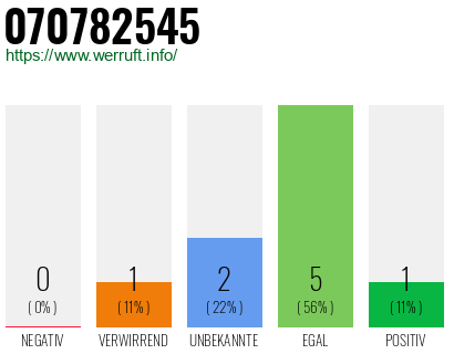 Rufnummer 070782545 Telefonnummer 070782545