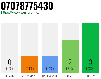 Rufnummer 07078775430 Telefonnummer 07078775430