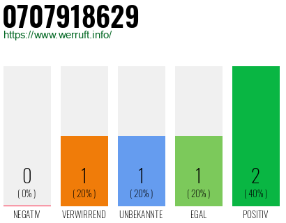 Rufnummer 0707918629 Telefonnummer 0707918629