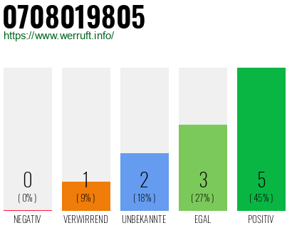 Rufnummer 0708019805 Telefonnummer 0708019805