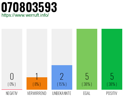 Rufnummer 070803593 Telefonnummer 070803593