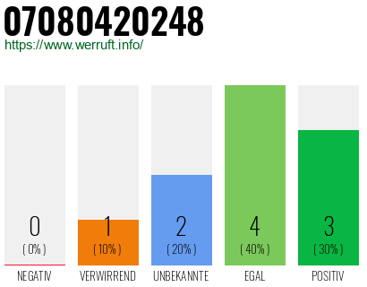 Rufnummer 07080420248 Telefonnummer 07080420248