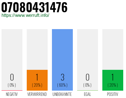 Rufnummer 07080431476 Telefonnummer 07080431476