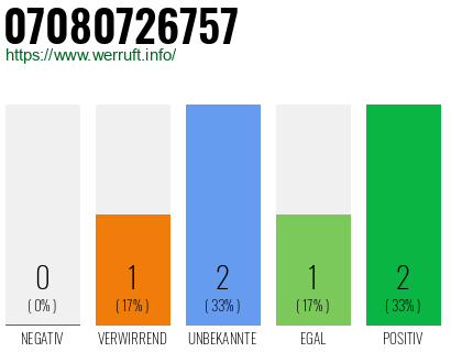 Rufnummer 07080726757 Telefonnummer 07080726757