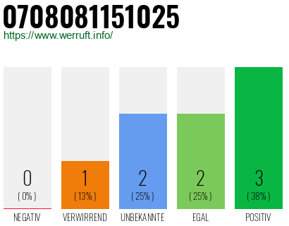 Rufnummer 0708081151025 Telefonnummer 0708081151025