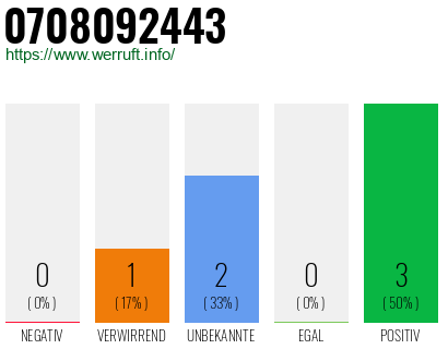 Rufnummer 0708092443 Telefonnummer 0708092443