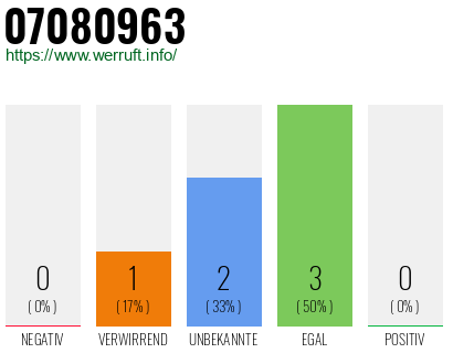 Rufnummer 07080963 Telefonnummer 07080963