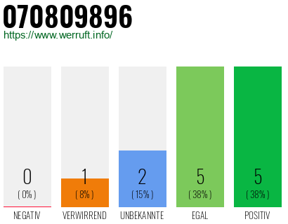 Rufnummer 070809896 Telefonnummer 070809896