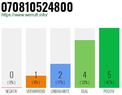 Rufnummer 070810524800 Telefonnummer 070810524800