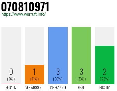 Rufnummer 070810971 Telefonnummer 070810971
