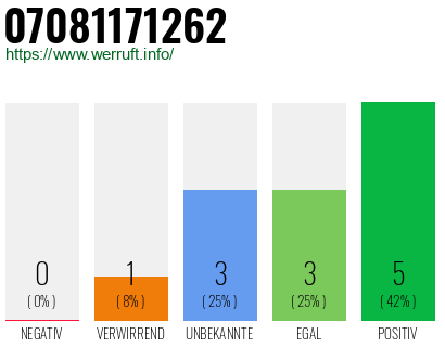 Rufnummer 07081171262 Telefonnummer 07081171262
