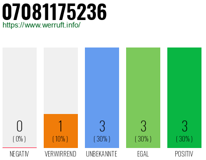 Rufnummer 07081175236 Telefonnummer 07081175236