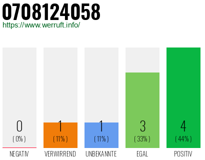 Rufnummer 0708124058 Telefonnummer 0708124058
