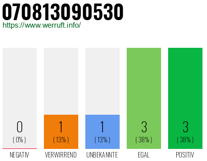 Rufnummer 070813090530 Telefonnummer 070813090530