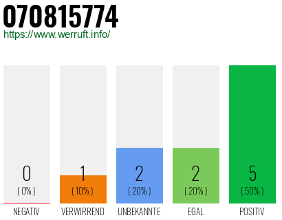 Rufnummer 070815774 Telefonnummer 070815774