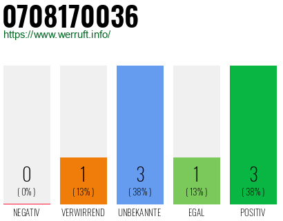 Rufnummer 0708170036 Telefonnummer 0708170036