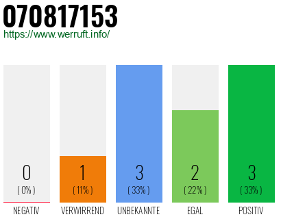 Rufnummer 070817153 Telefonnummer 070817153