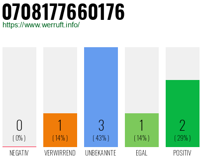 Rufnummer 0708177660176 Telefonnummer 0708177660176