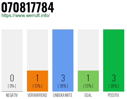 Rufnummer 070817784 Telefonnummer 070817784