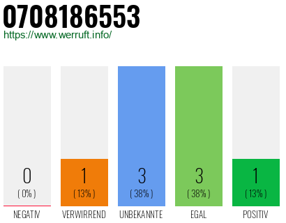 Rufnummer 0708186553 Telefonnummer 0708186553