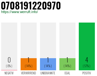 Rufnummer 0708191220970 Telefonnummer 0708191220970
