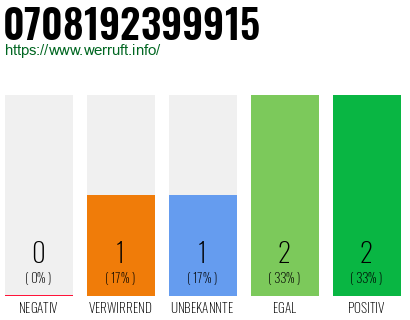 Rufnummer 0708192399915 Telefonnummer 0708192399915