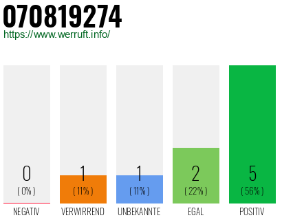 Rufnummer 070819274 Telefonnummer 070819274