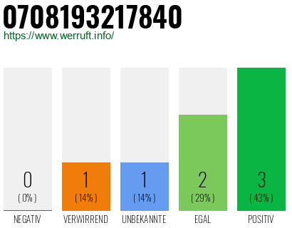 Rufnummer 0708193217840 Telefonnummer 0708193217840